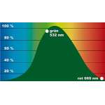 Hightech-Laserpointer