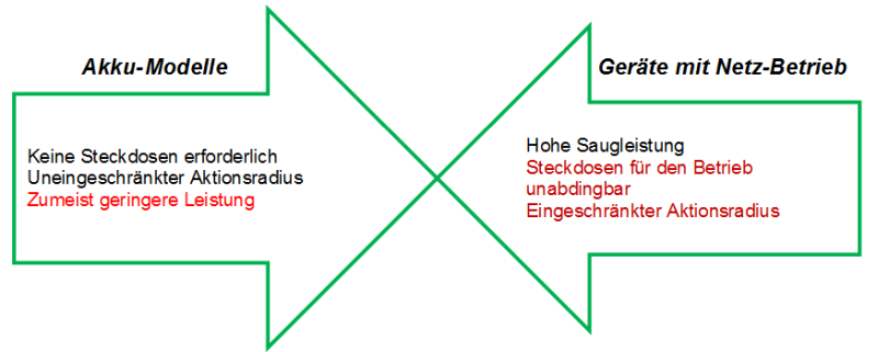 Akku und Netzbetrieb von Bürstenstaubsaugern in der Gegenüberstellung