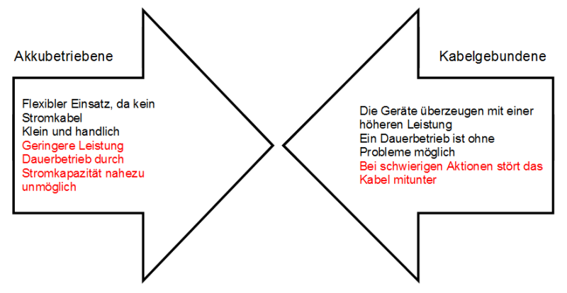 Akkubetriebene Säbelsägen vs. Kabelgebundene Säbelsägen