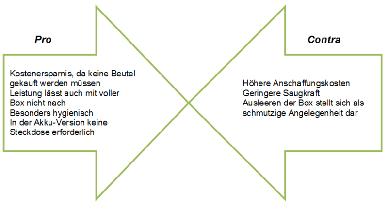 Beutellose Handsauger - Pro und Contra in der Übersicht