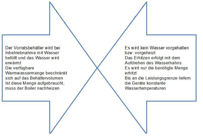 Durchlauferhitzer und Warmwasser-Speicher in der Gegenüberstellung