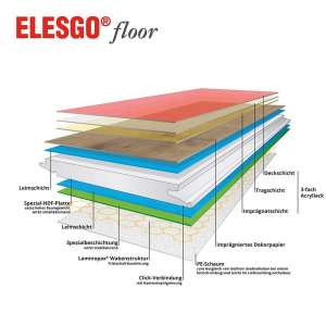 Aufbau des ELESGO Klick Laminat Rundkante