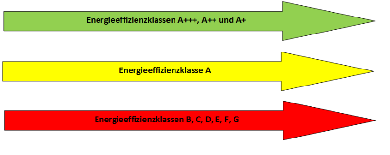 Energieeffizenzklassen bei Standkühlschränken