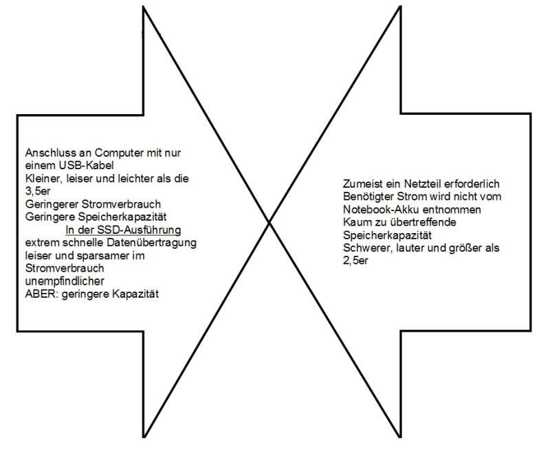 Externe Festplatten in der Gegenüberstellung