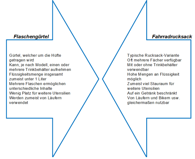 Fahrradrucksack und Gürtel in der Gegenüberstellung
