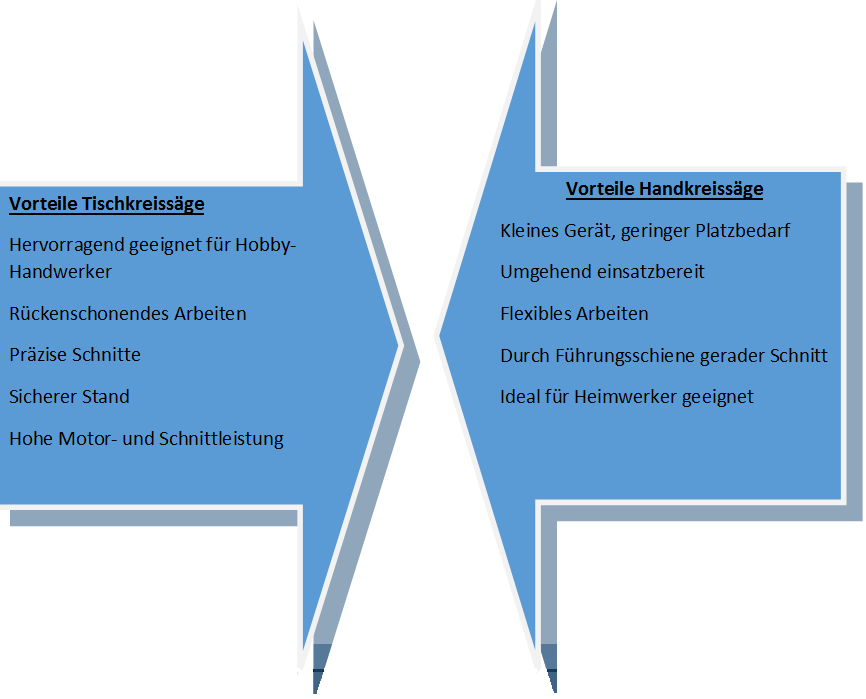 Grafik Vorteile Tischkreissäge und Vorteile Handkreissäge