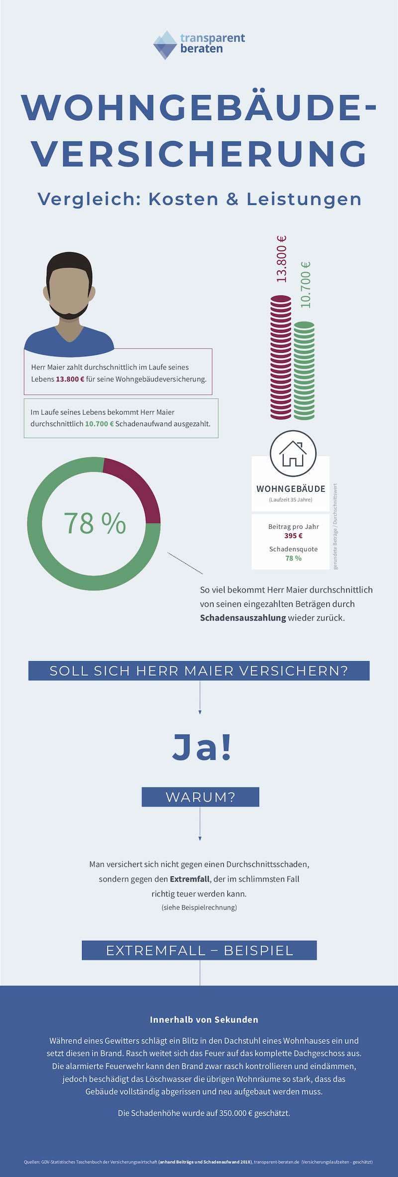 Die Wohngebäude Versicherung