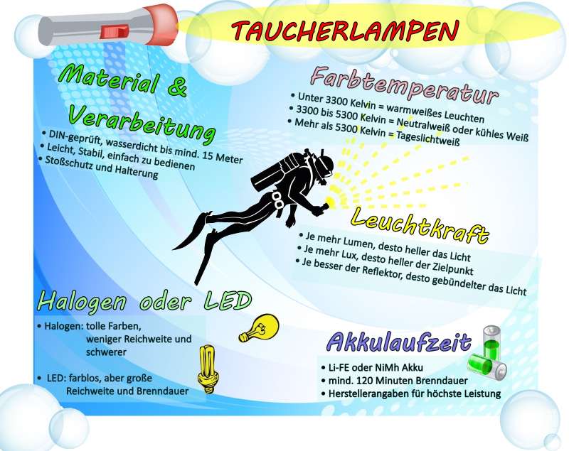 Infografik zu Tauchlampen