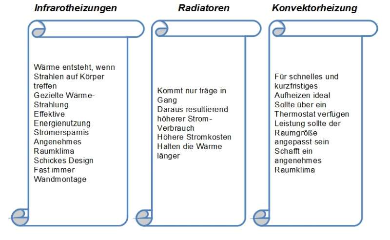 Konvektor, Radiator und Infrarotheizung in der Gegenüberstellung