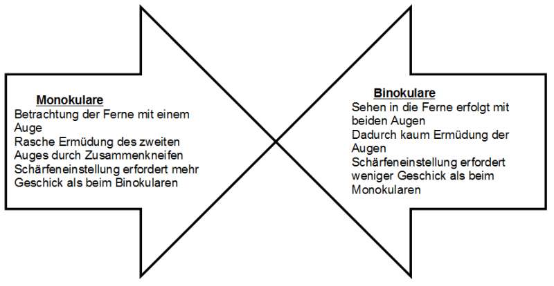 Monokulare und Binokulare im Vergleich