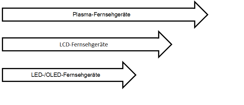 Plasma, LCD, LED OLED im (Strom-)Vergleich