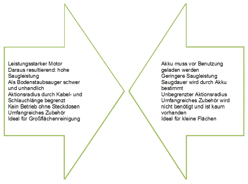 Staubsauger mit Akku vs. kabelgebundene Staubsauger