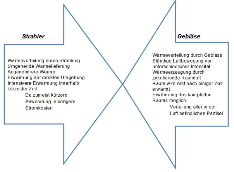 Strahler versus Heizgebläse