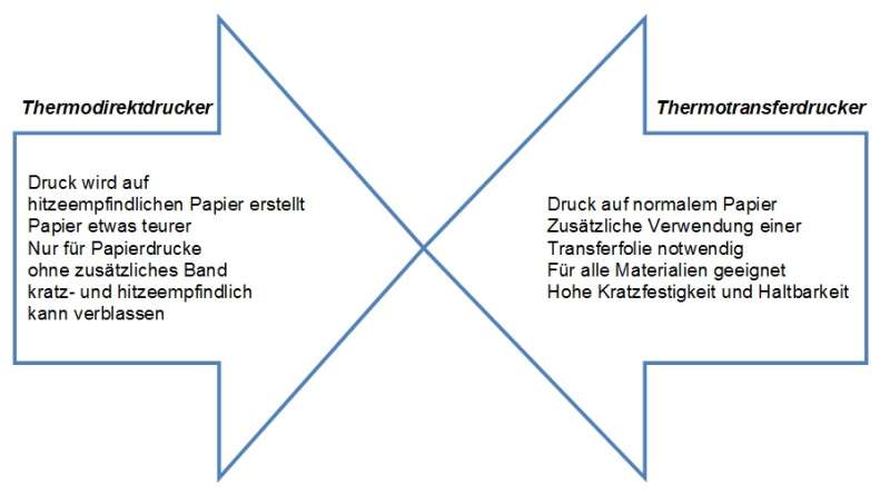 Thermodirektdrucker und Thermotransferdrucker im Vergleich