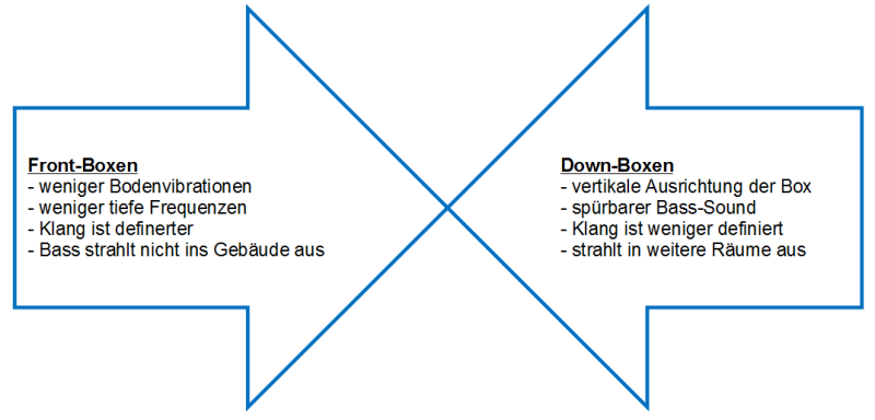 Unterschied zwischen Frontfire und Downfire