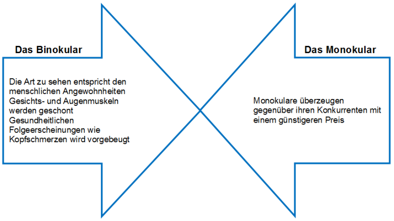 Vergleich zwischen einem Binokular und einem Monokular