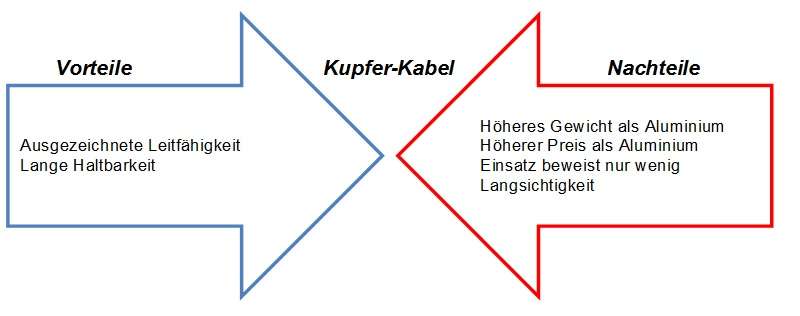 Vor- und Nachteile von Kupferkabeln