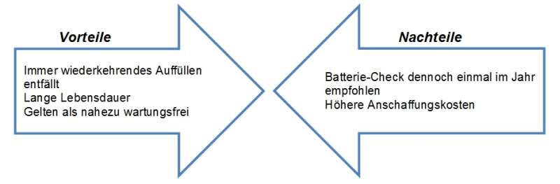 Vorteile- und Nachteile der geschlossener Autobatterien