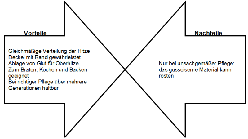 Vorteile Kochen im Dutch Oven