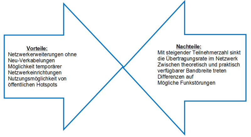 Vorteile und Nachteile vom WLAN Router