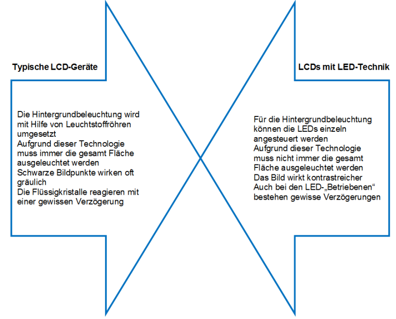 Vorteile von LED TVs