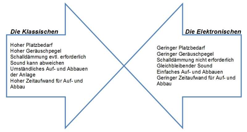 klassische Drums vs. E-Drums